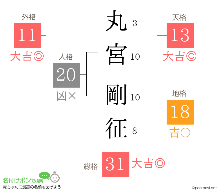 丸宮 剛征さんの姓名判断結果