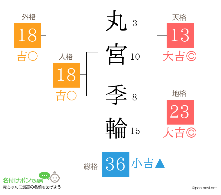丸宮 季輪さんの姓名判断結果