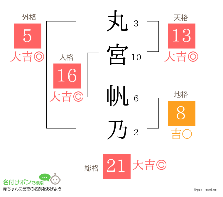 丸宮 帆乃さんの姓名判断結果