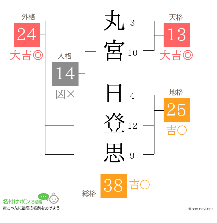 丸宮 日登思さんの姓名判断結果