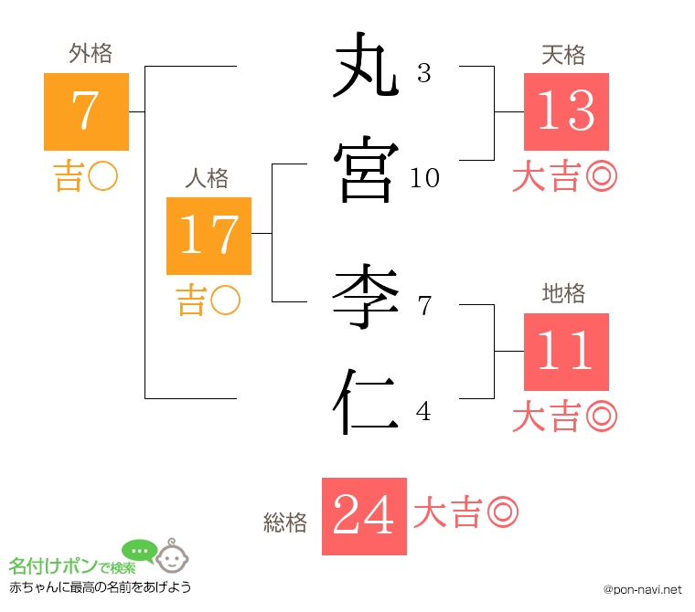 丸宮 李仁さんの姓名判断結果