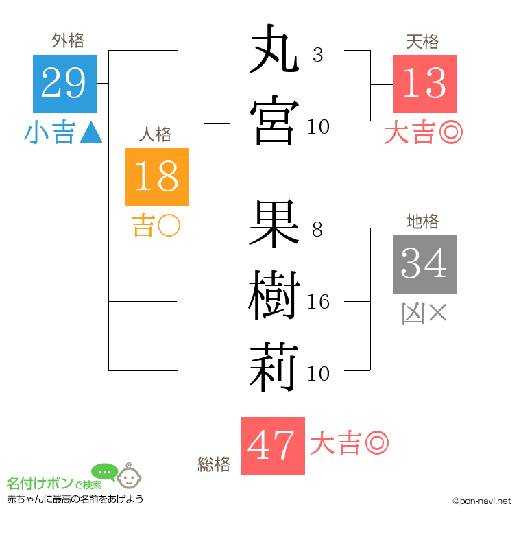 丸宮 果樹莉さんの姓名判断結果