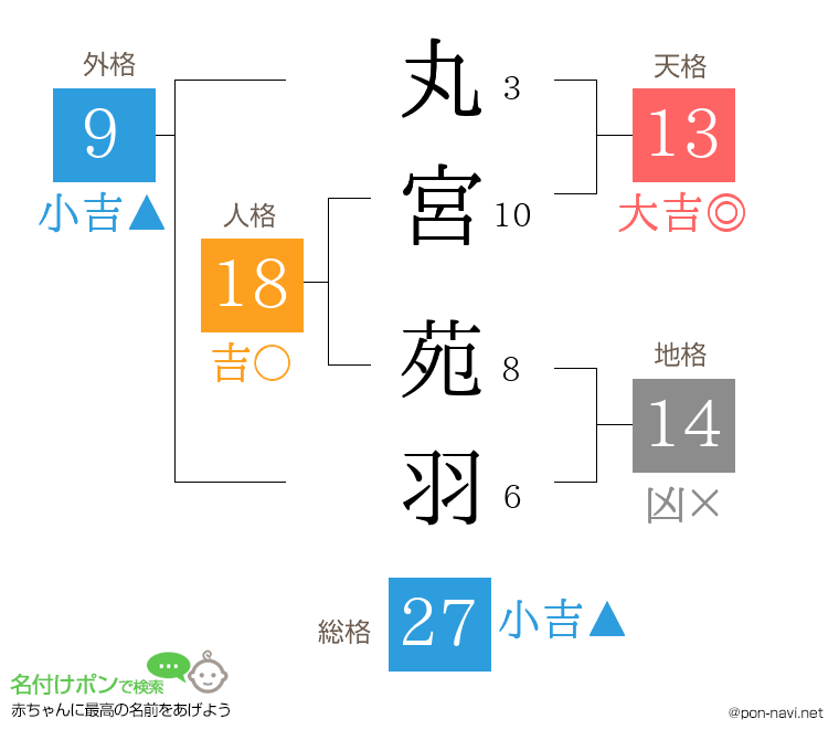 丸宮 苑羽さんの姓名判断結果