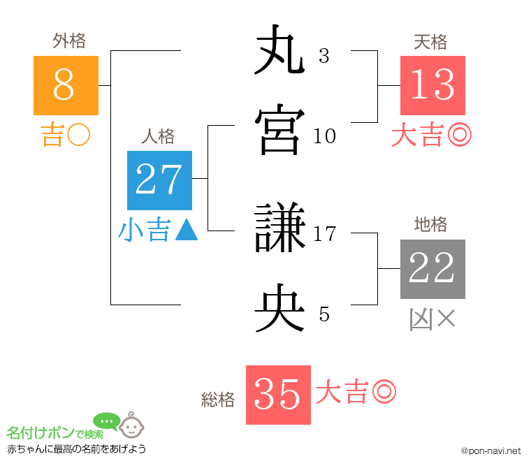 丸宮 謙央さんの姓名判断結果