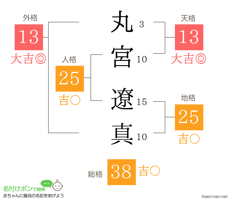 丸宮 遼真さんの姓名判断結果