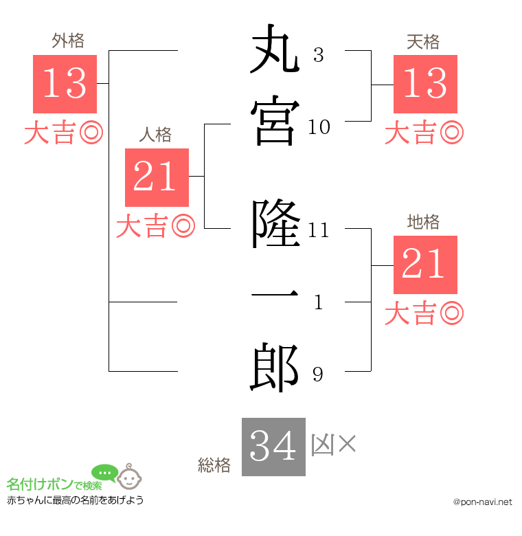 丸宮 隆一郎さんの姓名判断結果