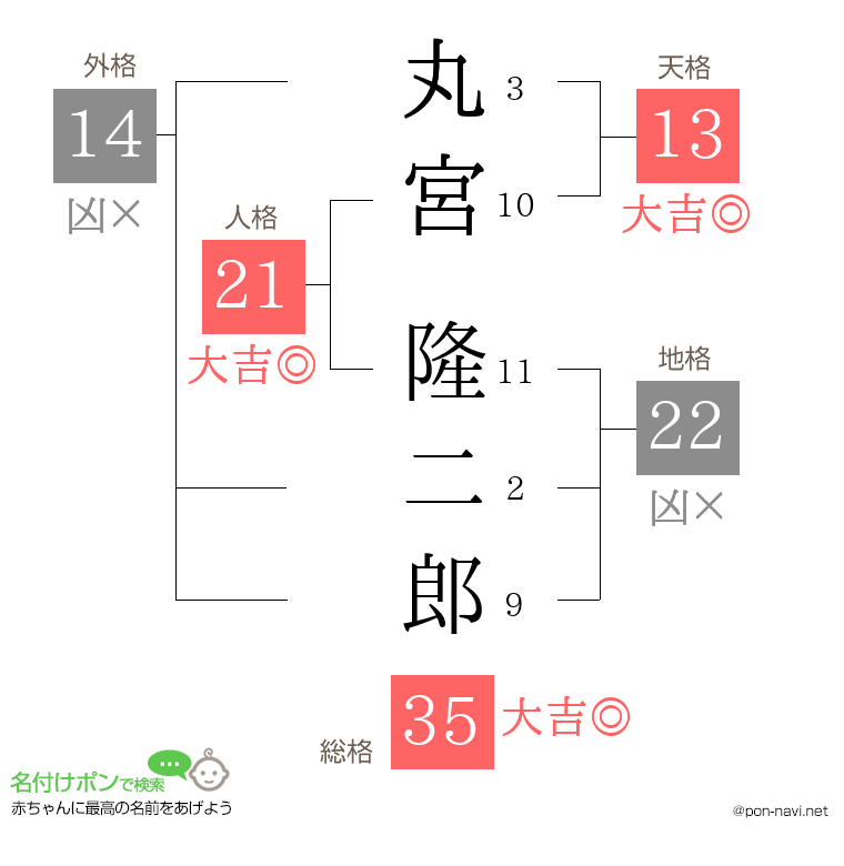 丸宮 隆二郎さんの姓名判断結果