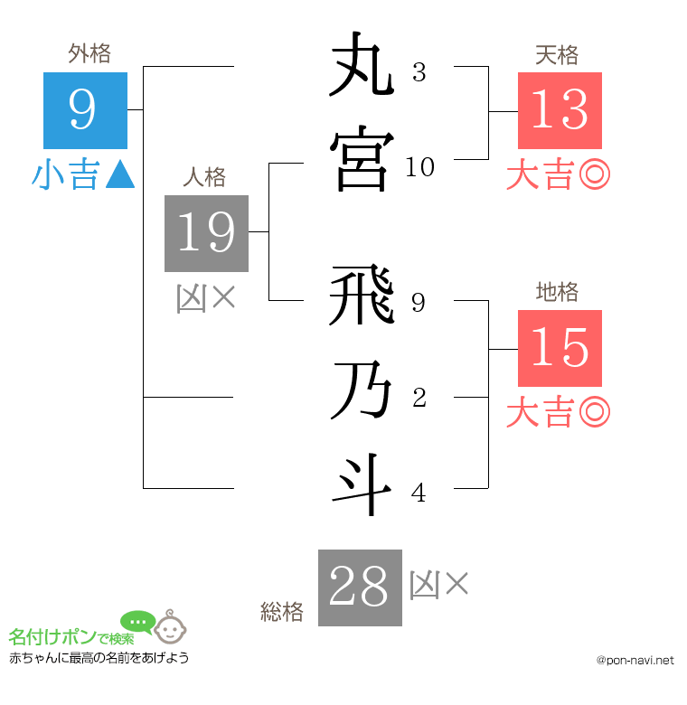 丸宮 飛乃斗さんの姓名判断結果