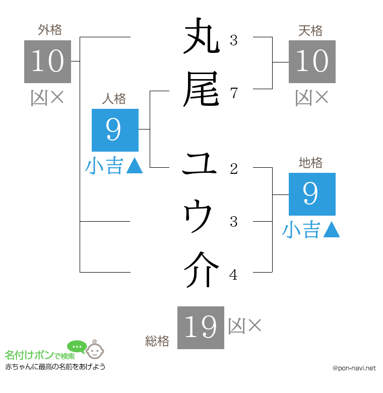 丸尾 ユウ介さんの姓名判断結果