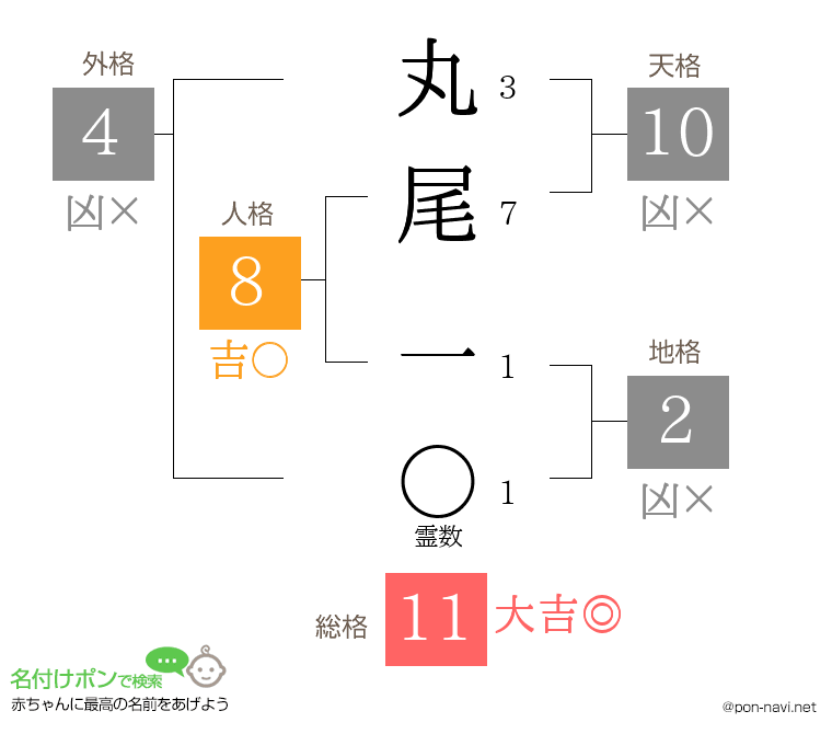 丸尾 一さんの姓名判断結果