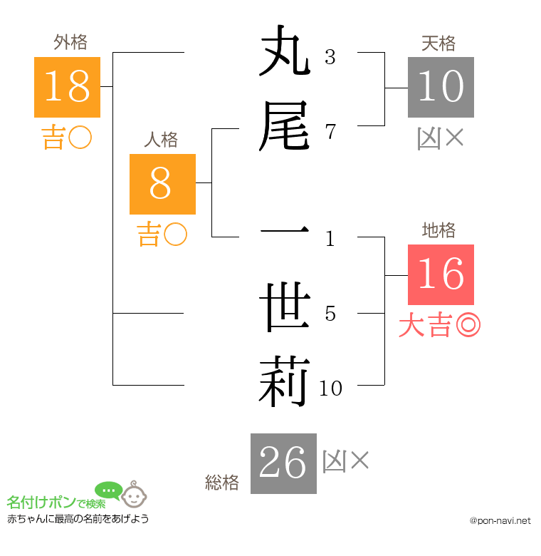 丸尾 一世莉さんの姓名判断結果