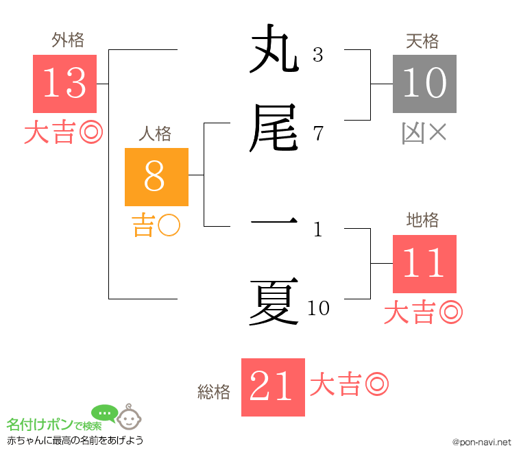 丸尾 一夏さんの姓名判断結果