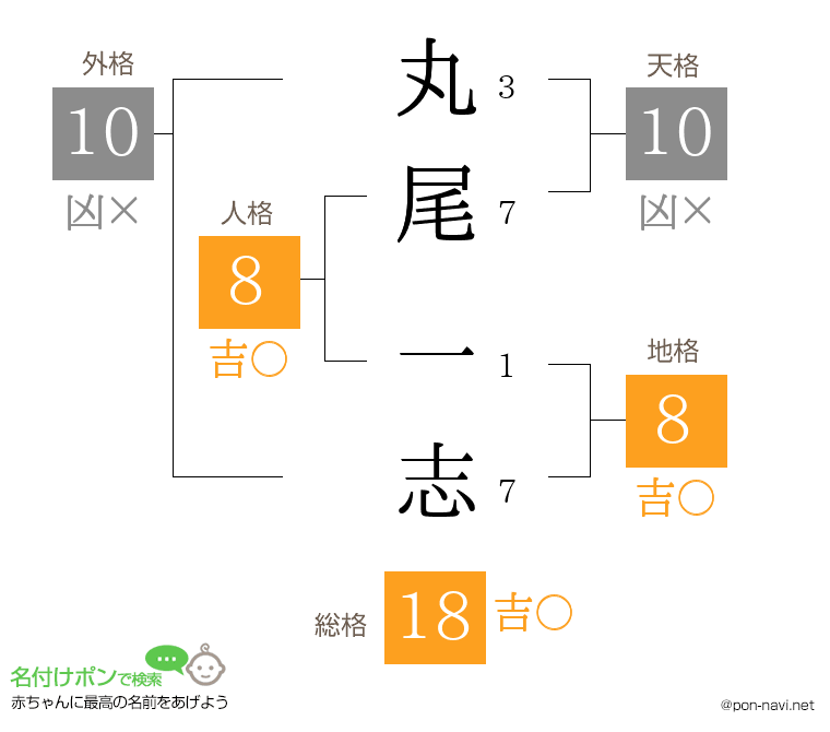 丸尾 一志さんの姓名判断結果