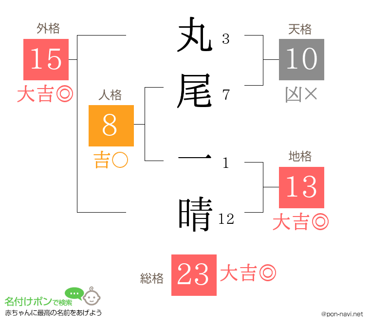 丸尾 一晴さんの姓名判断結果