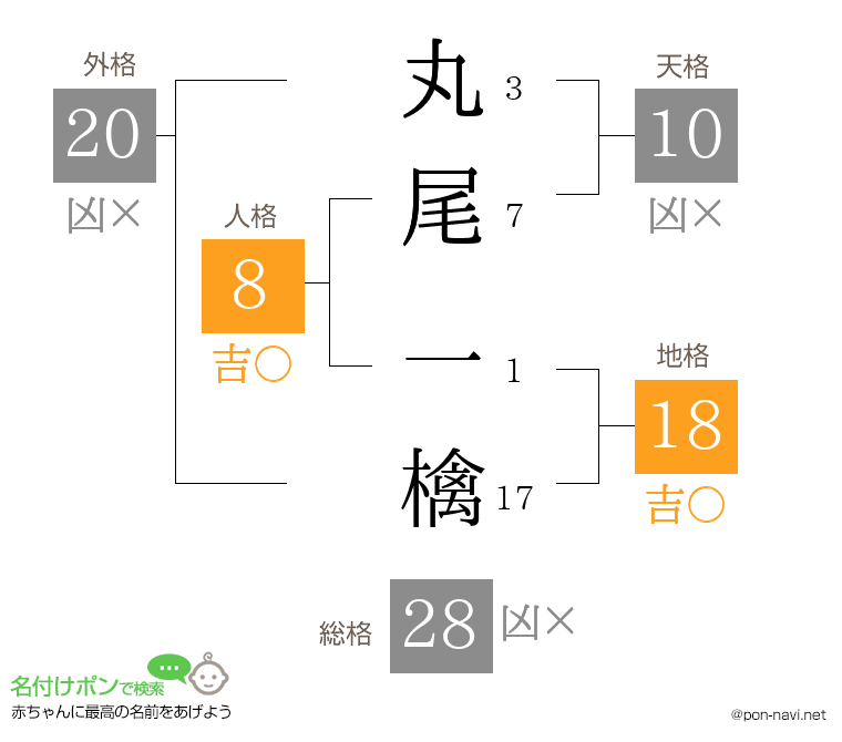 丸尾 一檎さんの姓名判断結果