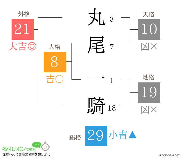 丸尾 一騎さんの姓名判断結果
