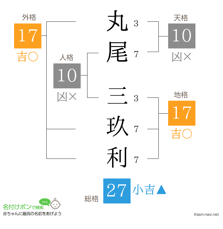 丸尾 三玖利さんの姓名判断結果
