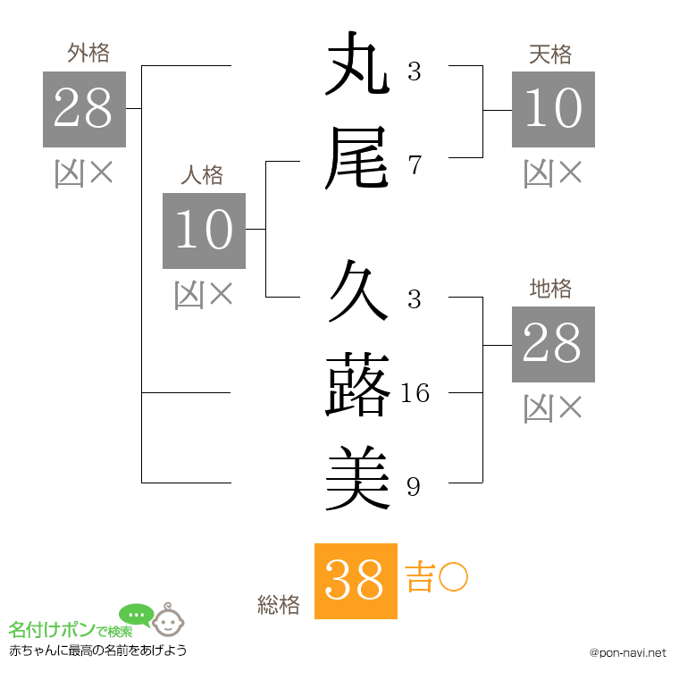 丸尾 久蕗美さんの姓名判断結果