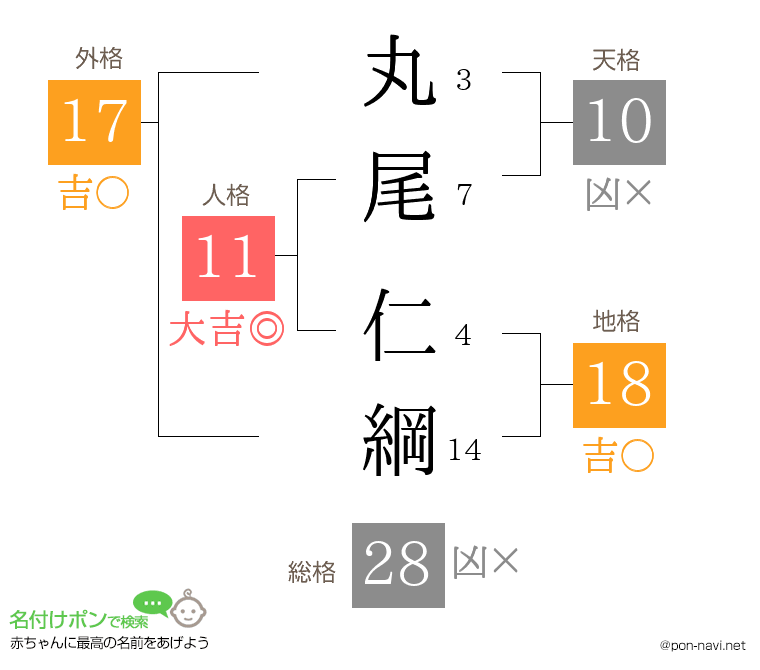 丸尾 仁綱さんの姓名判断結果