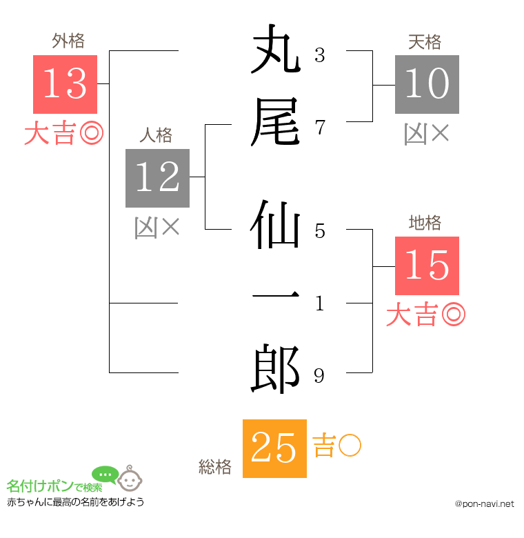 丸尾 仙一郎さんの姓名判断結果