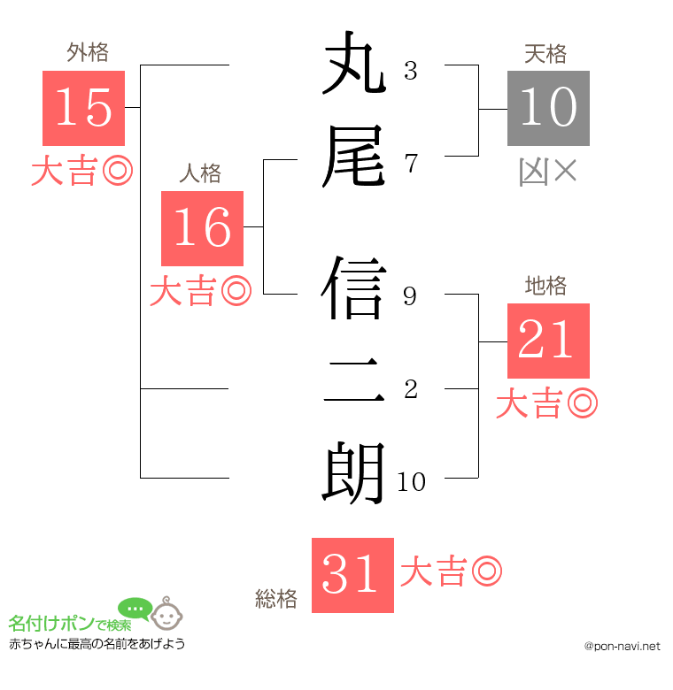 丸尾 信二朗さんの姓名判断結果