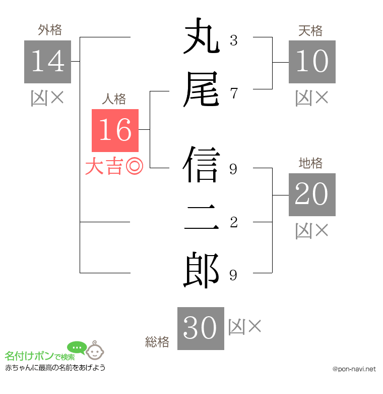 丸尾 信二郎さんの姓名判断結果