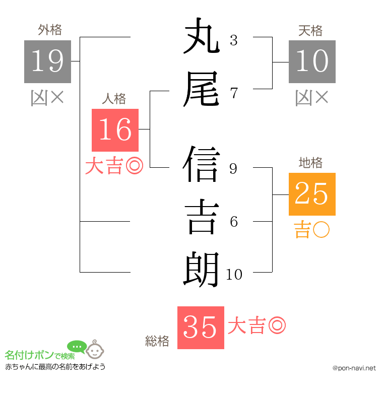 丸尾 信吉朗さんの姓名判断結果