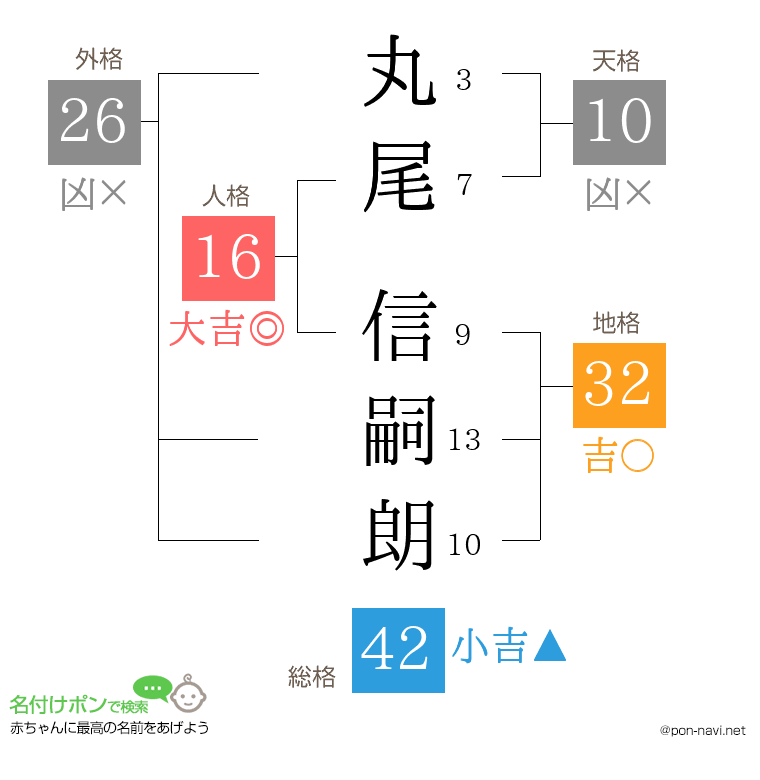 丸尾 信嗣朗さんの姓名判断結果