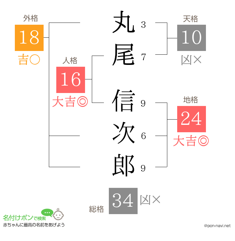 丸尾 信次郎さんの姓名判断結果