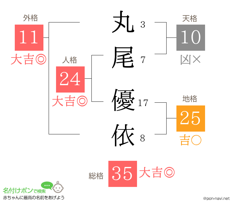 丸尾 優依さんの姓名判断結果