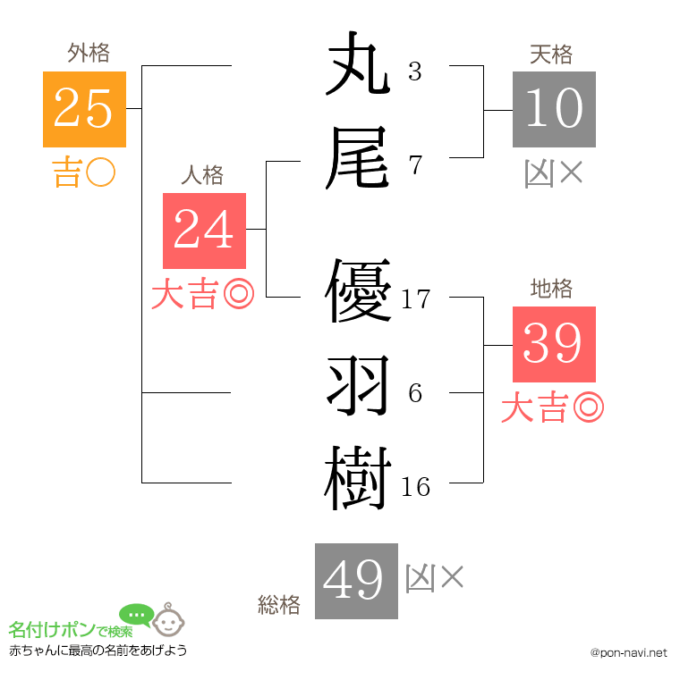 丸尾 優羽樹さんの姓名判断結果