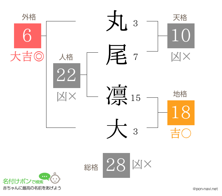 丸尾 凛大さんの姓名判断結果