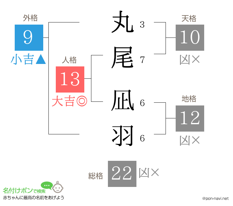 丸尾 凪羽さんの姓名判断結果