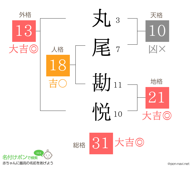 丸尾 勘悦さんの姓名判断結果