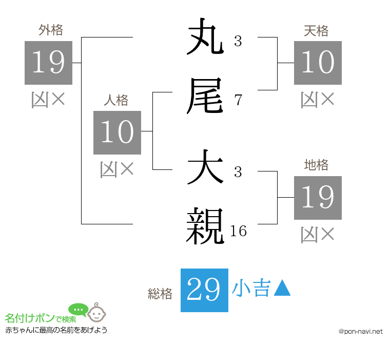 丸尾 大親さんの姓名判断結果