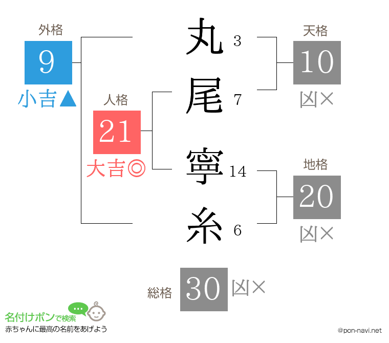 丸尾 寧糸さんの姓名判断結果