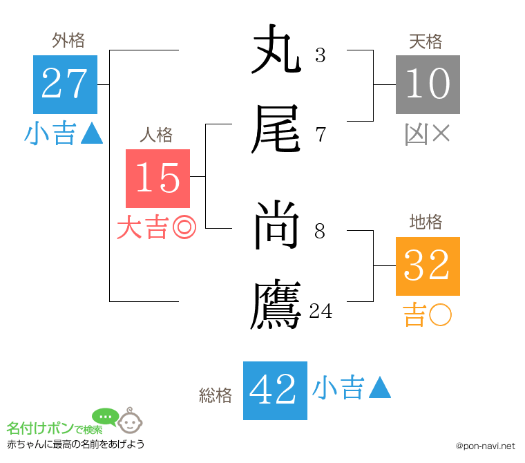丸尾 尚鷹さんの姓名判断結果