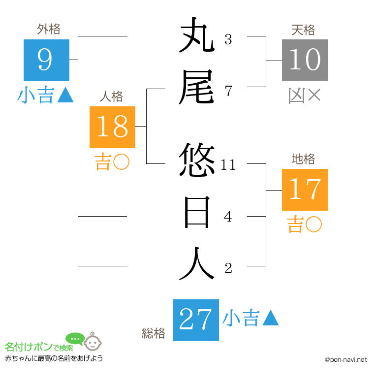 丸尾 悠日人さんの姓名判断結果