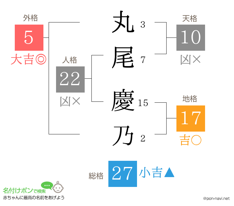 丸尾 慶乃さんの姓名判断結果