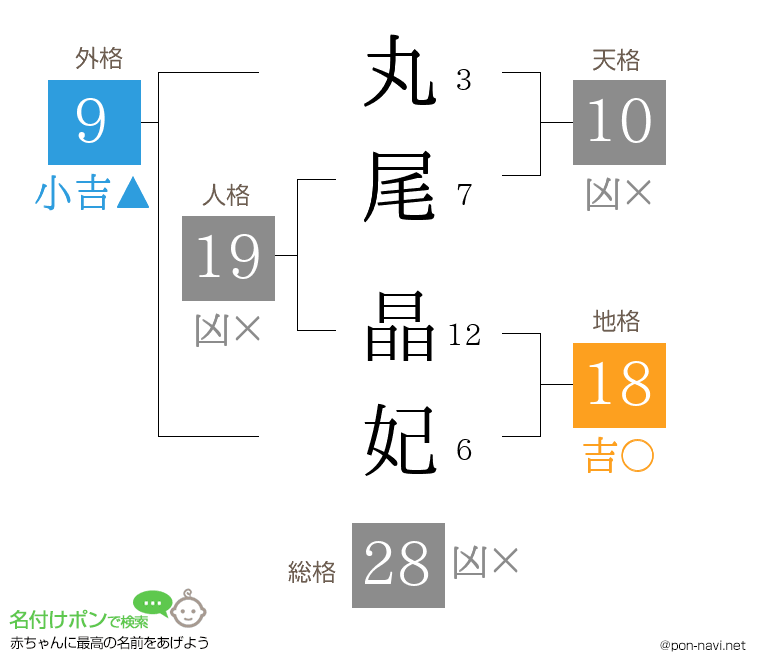 丸尾 晶妃さんの姓名判断結果