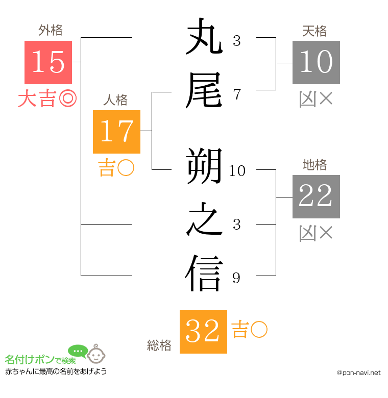丸尾 朔之信さんの姓名判断結果