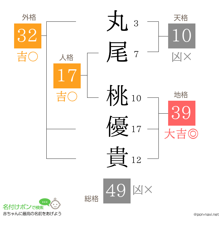 丸尾 桃優貴さんの姓名判断結果
