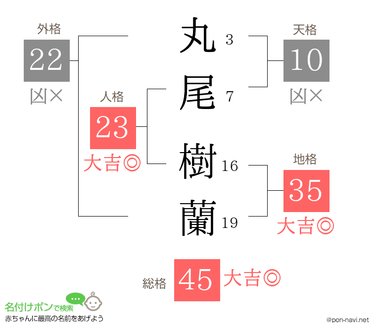 丸尾 樹蘭さんの姓名判断結果