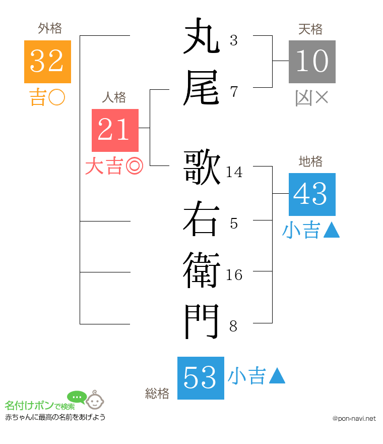 丸尾 歌右衛門さんの姓名判断結果
