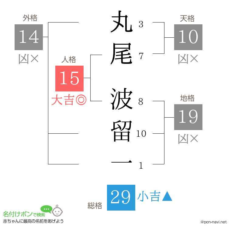 丸尾 波留一さんの姓名判断結果