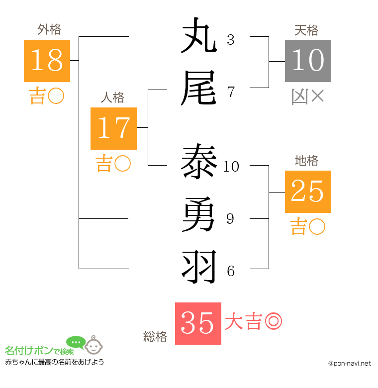 丸尾 泰勇羽さんの姓名判断結果