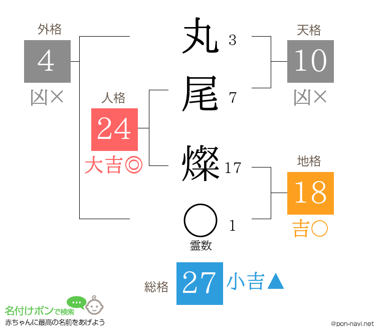 丸尾 燦さんの姓名判断結果