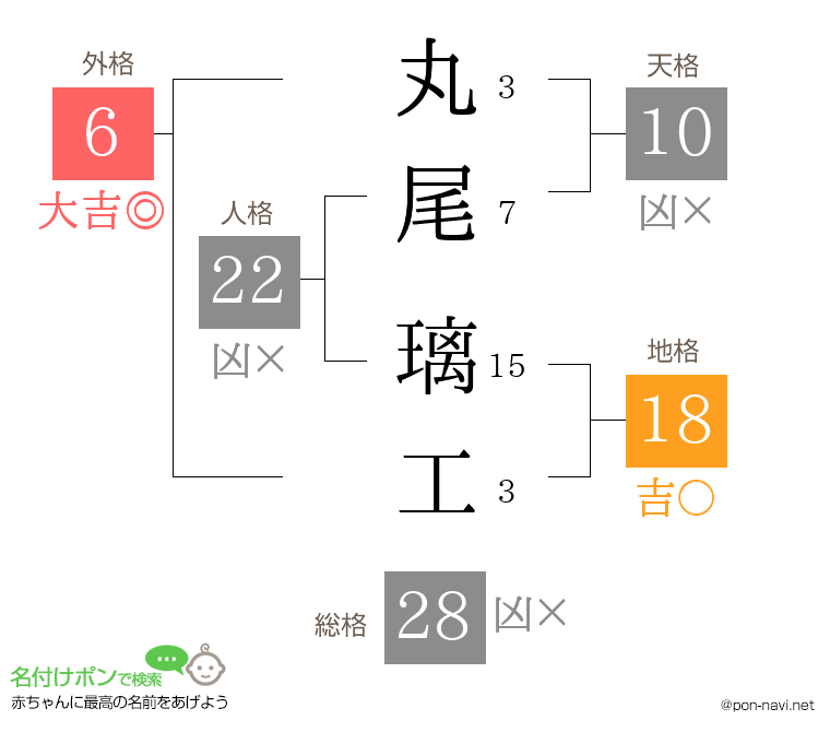 丸尾 璃工さんの姓名判断結果