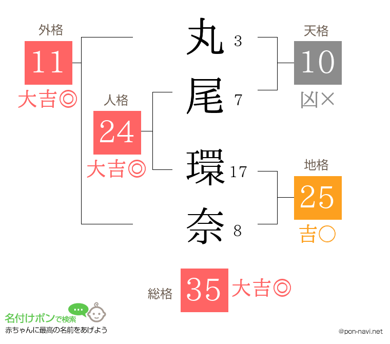 丸尾 環奈さんの姓名判断結果