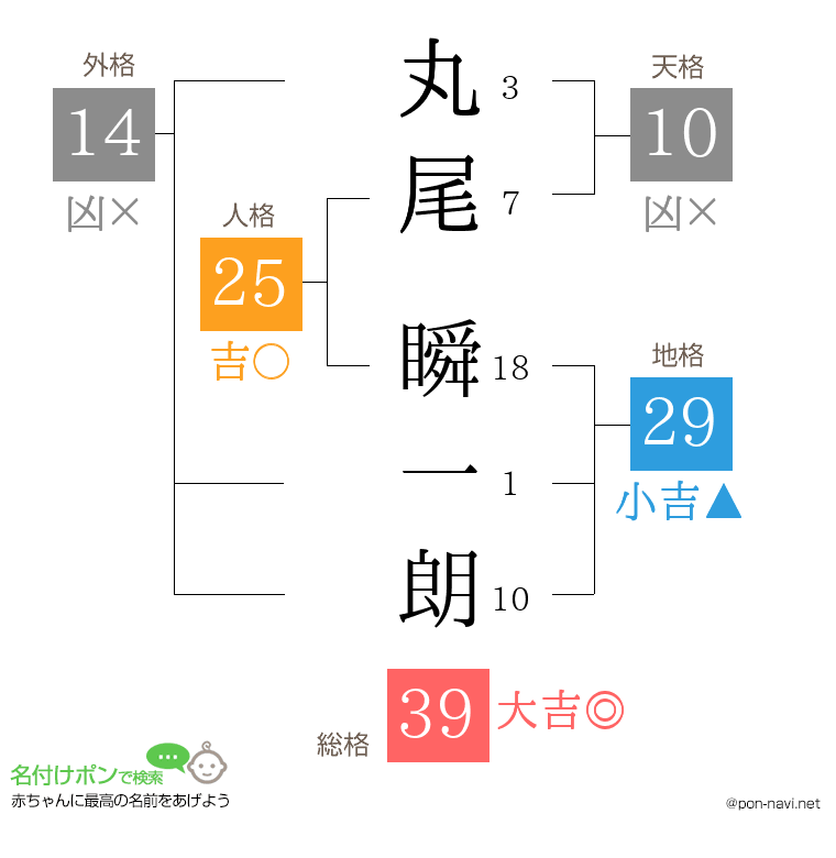 丸尾 瞬一朗さんの姓名判断結果
